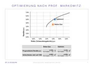 Optimierung nach Markowitz - Diversifikation hilft bei der Portfolio Optimierung