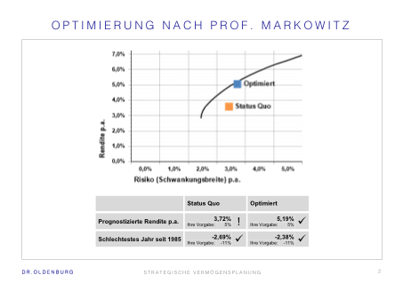 Optimierung nach Markowitz - Weniger Risiko bei bei höherer Rendite