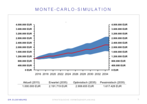 Monte-Carlo-Simulation zur Prognose der Bandbreite der Vermögensentwicklung