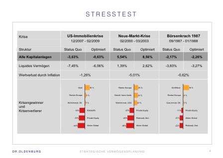 Stresstest zur Prüfung der Krisenfestigkeit des Portfolios